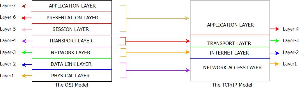 This image describes the complete architecture of the TCP IP Model used in computer networks.